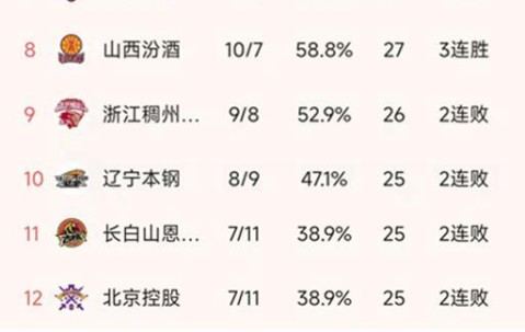 世俱杯-CBA最新积分榜：广厦7连胜，北控惨败23分，广东119-98吉林排第2